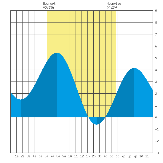 Imperial Beach tide chart for Sunday, March 5, 2023