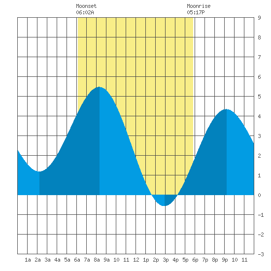 Imperial Beach tide chart for Monday, March 6, 2023