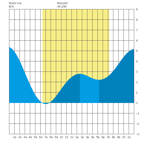 Imperial Beach tide chart for Monday, April 10, 2023
