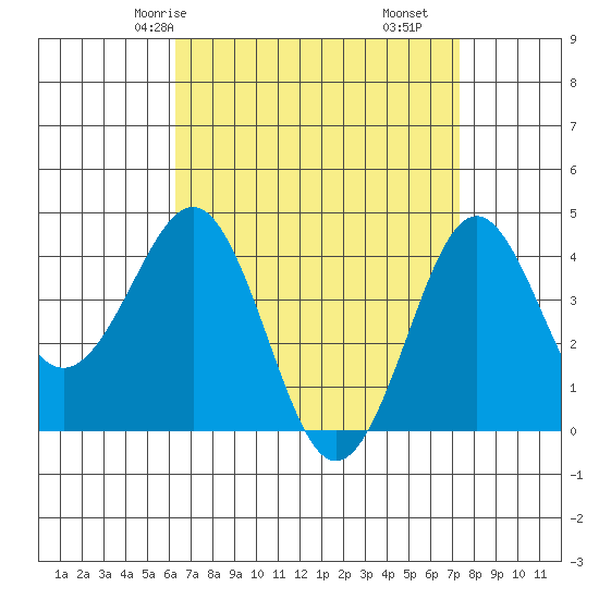 Imperial Beach tide chart for Sunday, April 16, 2023