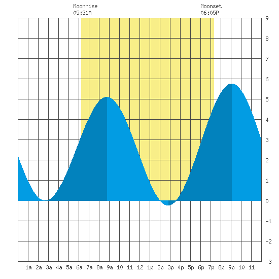 Imperial Beach tide chart for Tuesday, April 18, 2023
