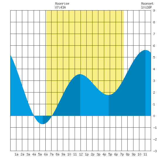 Imperial Beach tide chart for Saturday, April 22, 2023
