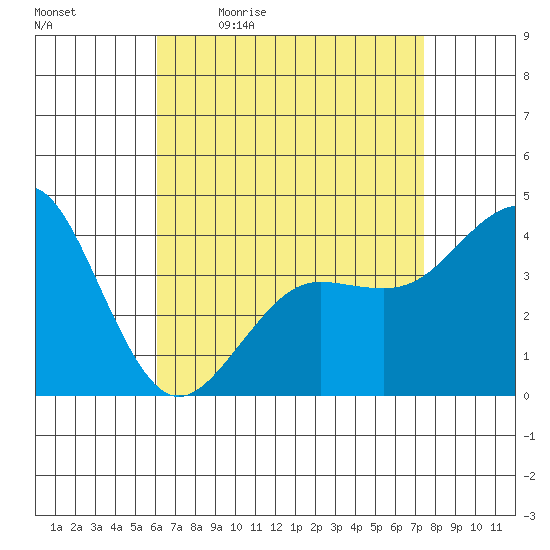 Imperial Beach tide chart for Monday, April 24, 2023