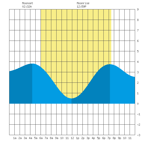 Imperial Beach tide chart for Friday, April 28, 2023