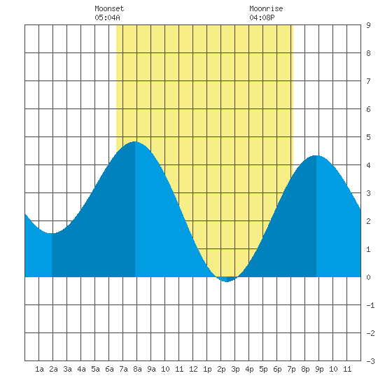 Imperial Beach tide chart for Sunday, April 2, 2023