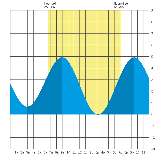 Imperial Beach tide chart for Tuesday, April 4, 2023