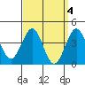 Imperial Beach tide chart for Tuesday, April 4, 2023
