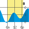 Imperial Beach tide chart for Saturday, April 8, 2023