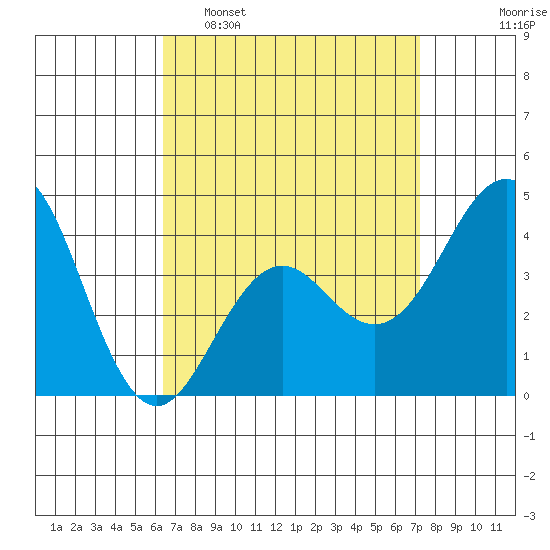 Imperial Beach tide chart for Sunday, April 9, 2023