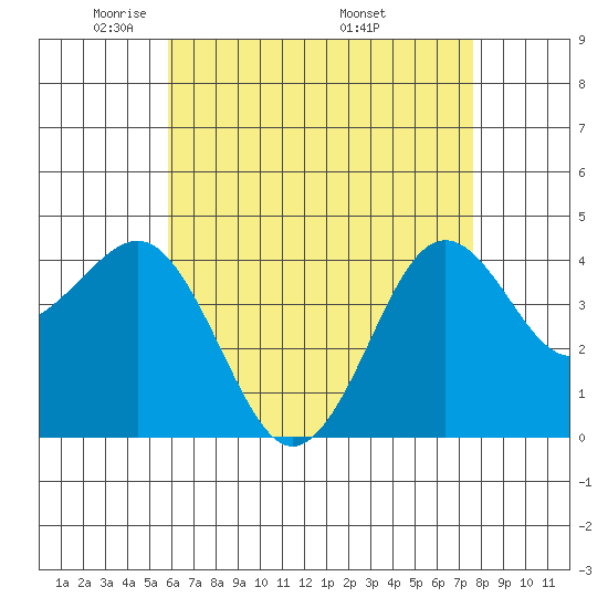 Imperial Beach tide chart for Saturday, May 13, 2023