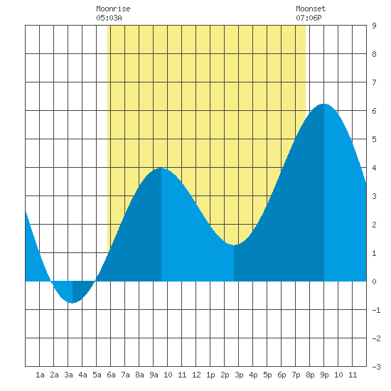 Imperial Beach tide chart for Thursday, May 18, 2023