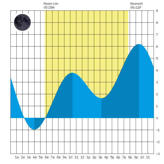 Imperial Beach tide chart for Friday, May 19, 2023