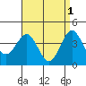 Imperial Beach tide chart for Monday, May 1, 2023