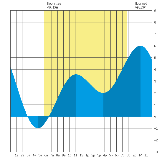 Imperial Beach tide chart for Saturday, May 20, 2023