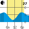 Imperial Beach tide chart for Saturday, May 27, 2023