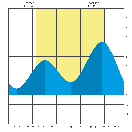 Imperial Beach tide chart for Wednesday, May 31, 2023