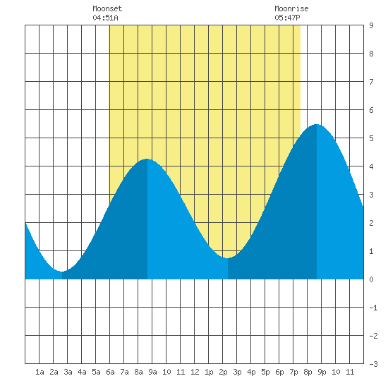 Imperial Beach tide chart for Wednesday, May 3, 2023