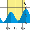 Imperial Beach tide chart for Wednesday, May 3, 2023