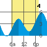 Imperial Beach tide chart for Thursday, May 4, 2023