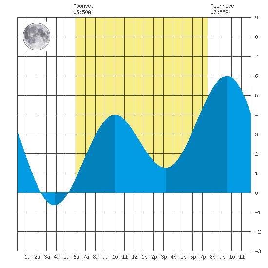 Imperial Beach tide chart for Friday, May 5, 2023