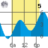 Imperial Beach tide chart for Friday, May 5, 2023