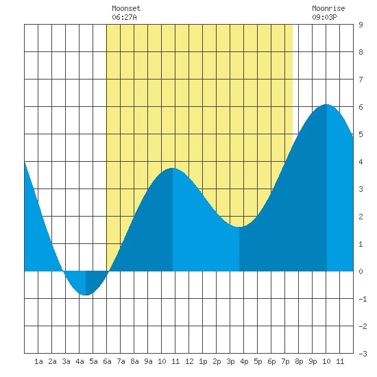 Imperial Beach tide chart for Saturday, May 6, 2023
