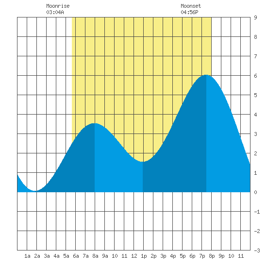 Imperial Beach tide chart for Wednesday, June 14, 2023
