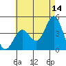 Imperial Beach tide chart for Wednesday, June 14, 2023