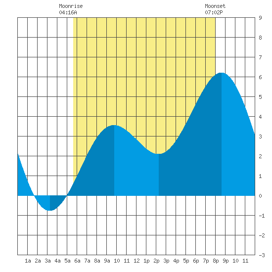Imperial Beach tide chart for Friday, June 16, 2023