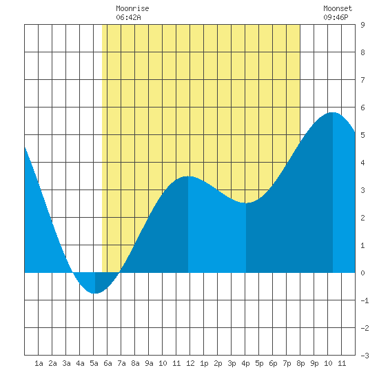 Imperial Beach tide chart for Monday, June 19, 2023