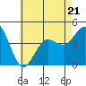 Imperial Beach tide chart for Wednesday, June 21, 2023