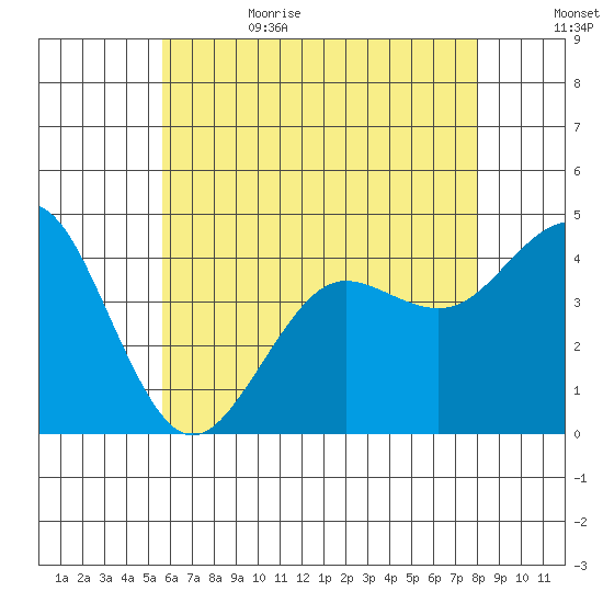 Imperial Beach tide chart for Thursday, June 22, 2023