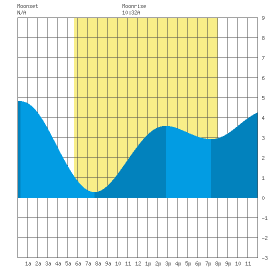 Imperial Beach tide chart for Friday, June 23, 2023