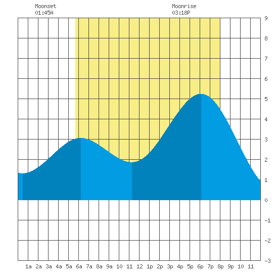 Imperial Beach tide chart for Wednesday, June 28, 2023