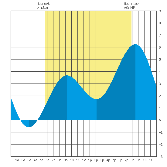 Imperial Beach tide chart for Friday, June 2, 2023