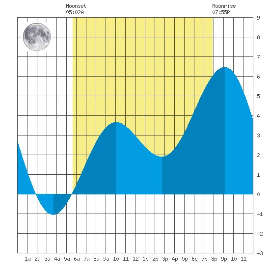 Imperial Beach tide chart for Saturday, June 3, 2023
