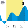 Imperial Beach tide chart for Saturday, June 3, 2023