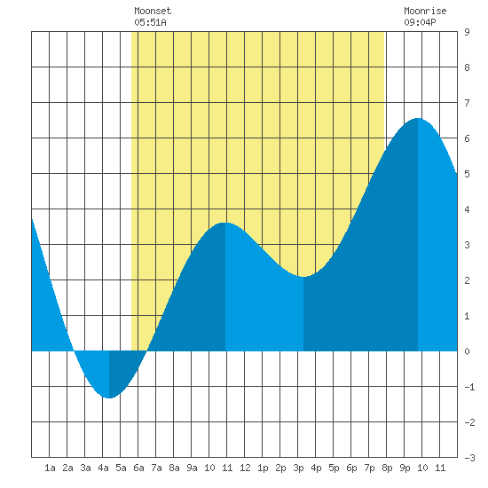 Imperial Beach tide chart for Sunday, June 4, 2023