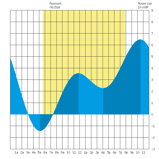 Imperial Beach tide chart for Monday, June 5, 2023
