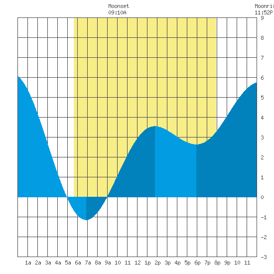 Imperial Beach tide chart for Wednesday, June 7, 2023