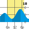 Imperial Beach tide chart for Monday, July 10, 2023