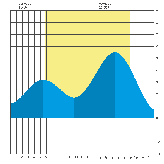 Imperial Beach tide chart for Tuesday, July 11, 2023