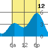 Imperial Beach tide chart for Wednesday, July 12, 2023