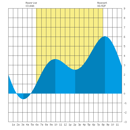 Imperial Beach tide chart for Saturday, July 15, 2023