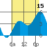 Imperial Beach tide chart for Saturday, July 15, 2023