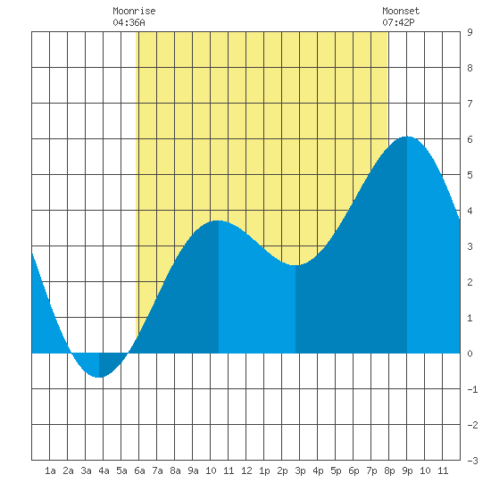 Imperial Beach tide chart for Sunday, July 16, 2023
