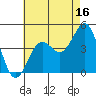 Imperial Beach tide chart for Sunday, July 16, 2023