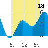 Imperial Beach tide chart for Tuesday, July 18, 2023