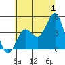 Imperial Beach tide chart for Saturday, July 1, 2023