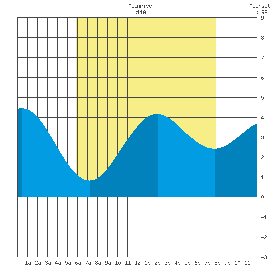 Imperial Beach tide chart for Sunday, July 23, 2023
